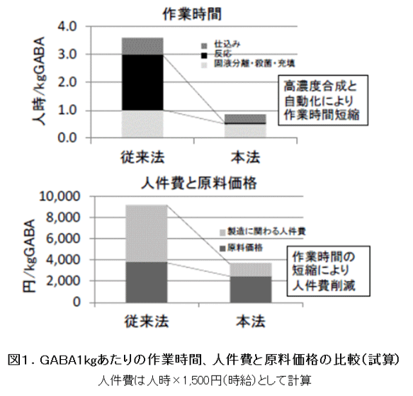低コストgaba含有液の製造と麺 菓子等の利用 農研機構 低コストgaba含有液の製造と麺 菓子等の利用 農研機構