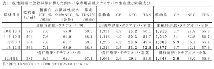 表1 現地圃場で放牧試験に供した飼料イネ専用品種タチアオバの生産量と栄養成分