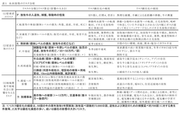 表1 水田放牧のリスク分析