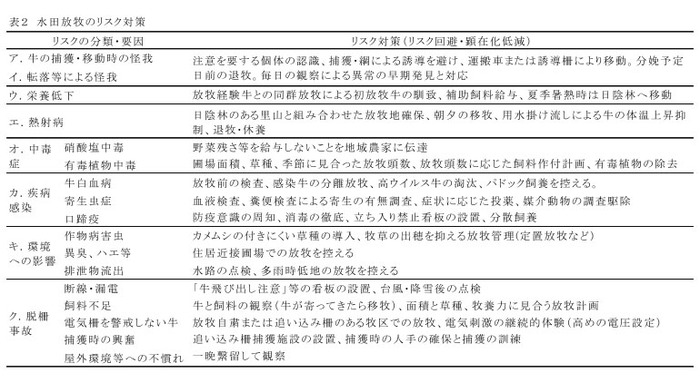 表2 水田放牧のリスク対策