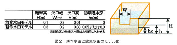 図2 耕作水田と放棄水田のモデル化