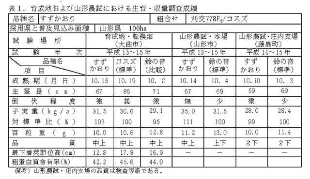 表1.育成地および山形農試における生育・収量調査成績