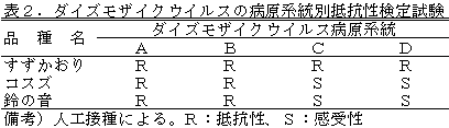 表2.ダイズモザイクウイルスの病原系統別抵抗性検定試験