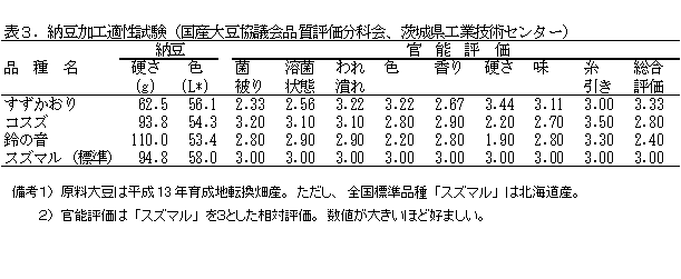 表3.納豆加工適性試験(国産大豆協議会品質評価分科会、茨城県工業技術センター)