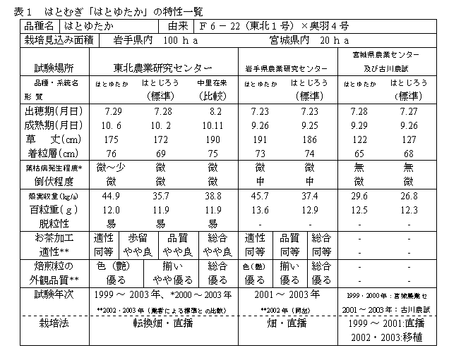 表1 はとむぎ「東北3号」の特性一覧