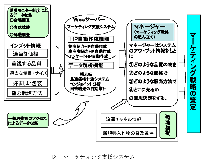 マーケティング支援システム