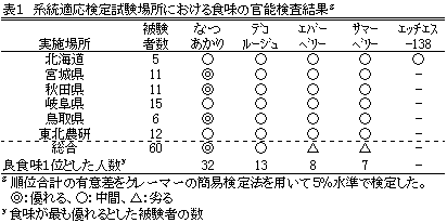 表1 系統適応検定試験場所における食味の官能検査結果