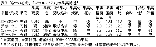 表3 「盛岡29号」、「盛岡31号」の果実特性