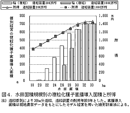 図4.水田面積規模別の複粒化種子直播導入面積と所得