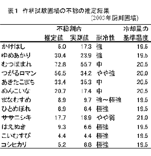 表1 作柄試験圃場の不稔の推定結果