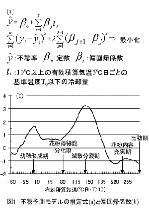 図1 不稔予測モデルの推定式(a)と偏回帰係数(b)