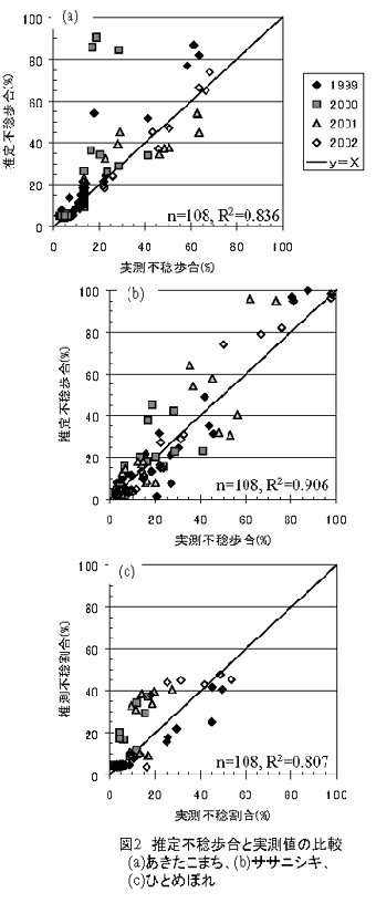 図2 推定不稔歩合と実測値の比較