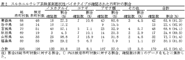 表2 スルホニルウレア系除草剤抵抗性バイオタイプが確認された市町村の割合