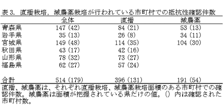 表3. 直播栽培,減農薬栽培が行われている市町村での抵抗性確認件数