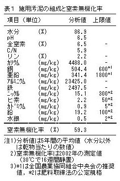 表1 施用汚泥の組成と窒素無期化率