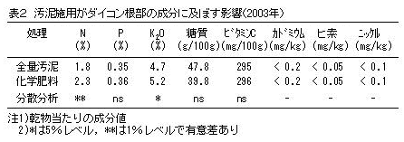 表2 汚泥施用がダイコン根部の成分に及ぼす影響