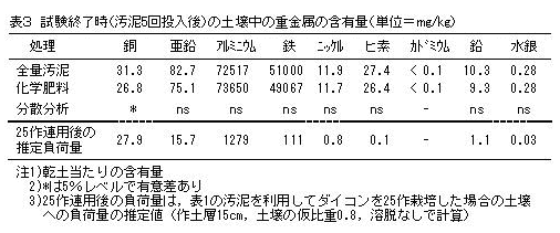 表3 試験終了時(汚泥5回投入後)の土壌中の重金属の含有量