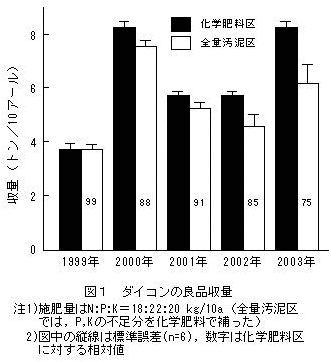 図1 ダイコンの良品収量