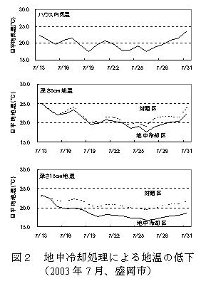 図2 地中冷却処理による地温の低下