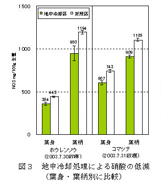 図3 地中冷却処理による硝酸の低減