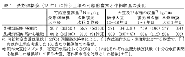 表1 長期畑転換(18年)に伴う土壌の可給態窒素と作物収量の変化
