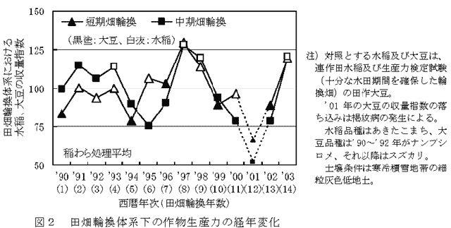 図2 田畑輪換体系下の作物生産力の経年変化