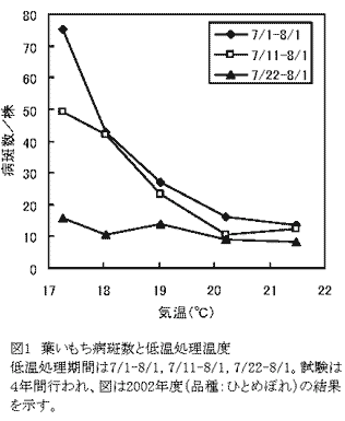 図1 葉いもち病斑数と低温処理温度