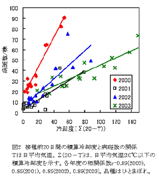 図2 接種前20日間の積算冷却度と病斑数の関係