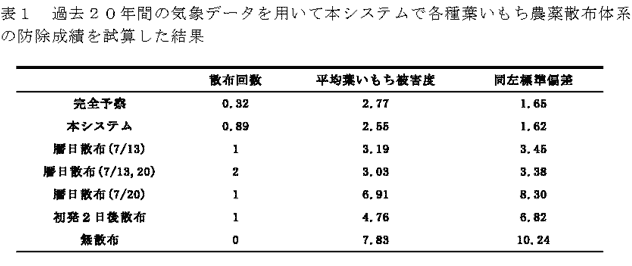表1 過去20年間の気象データを用いて本システムで各種葉いもち農薬散布体系の防除成績を試算した結果