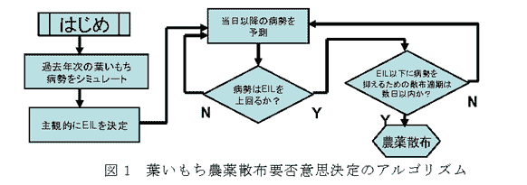 図1 葉いもち農薬散布要否意思決定のアルゴリズム