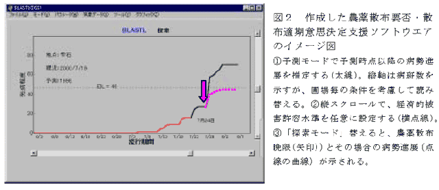図2 作成した農薬散布要否・散布適期意思決定支援ソフトウエアのイメージ図