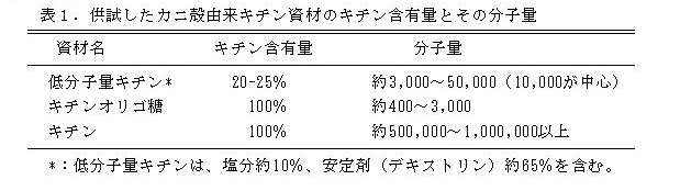 表1.供試したカニ殻由来キチン資材のキチン含有量とその分子量