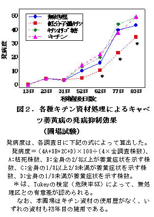 図2.各種キチン資材処理によるキャベツ萎黄病の発病抑制効果