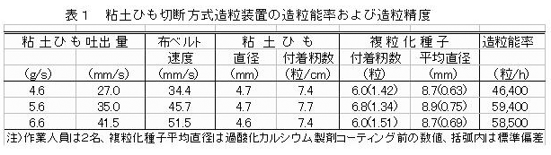 表1 粘土ひも切断方式造粒装置の造粒能率および造粒精度