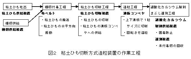 図2 粘土ひも切断方式造粒装置の作業工程