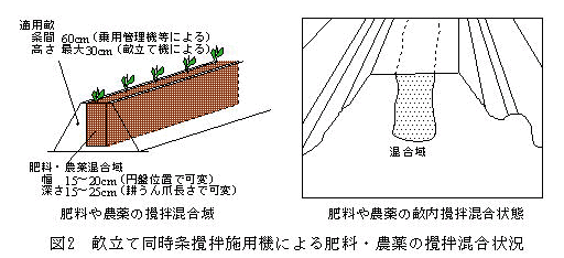 図2 畝立て同時条攪拌施用機による肥料・農薬の攪拌混合状況