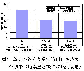 図4 薬剤を畝内条攪拌施用した時の効果(施薬量と根こぶ病発病度)