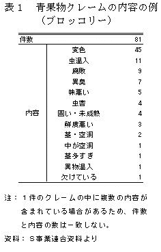 表1 青果物クレームの内容の例 (ブロッコリー)