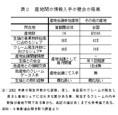 表2 産地間の情報入手の機会の格差