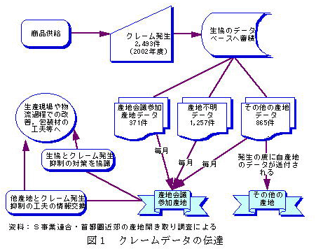 図1 クレームデータの伝達