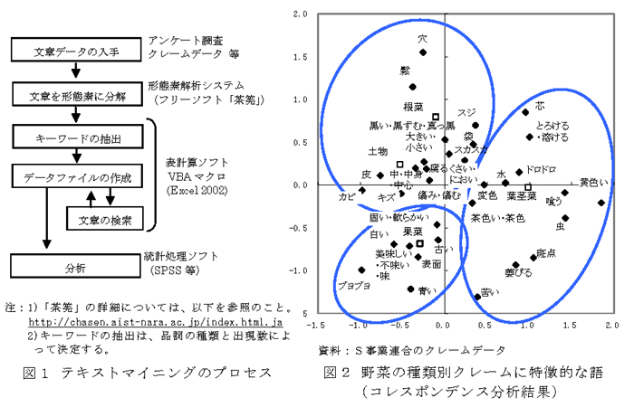 図1 テキストマイニングのプロセス 図2 野菜の種類別クレームに特徴的な語(コレスポンデンス分析結)