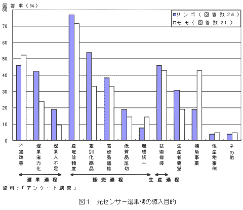図1光センサー選果機の導入目的