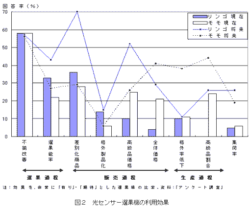 図2光センサー選果機の利用効果
