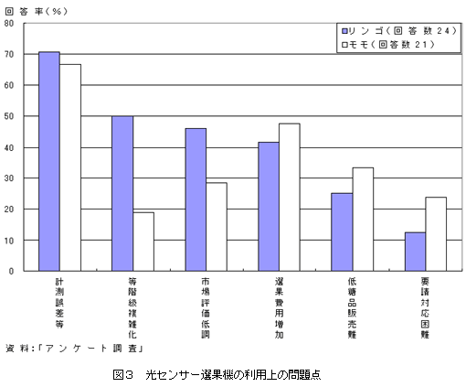 図3光センサー選果機の利用上の問題点