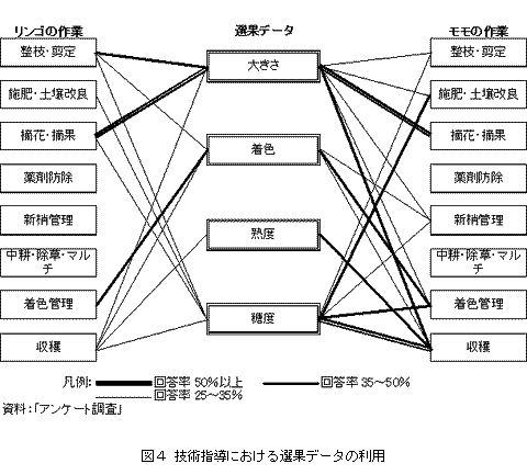 図4技術指導における選果データの利用