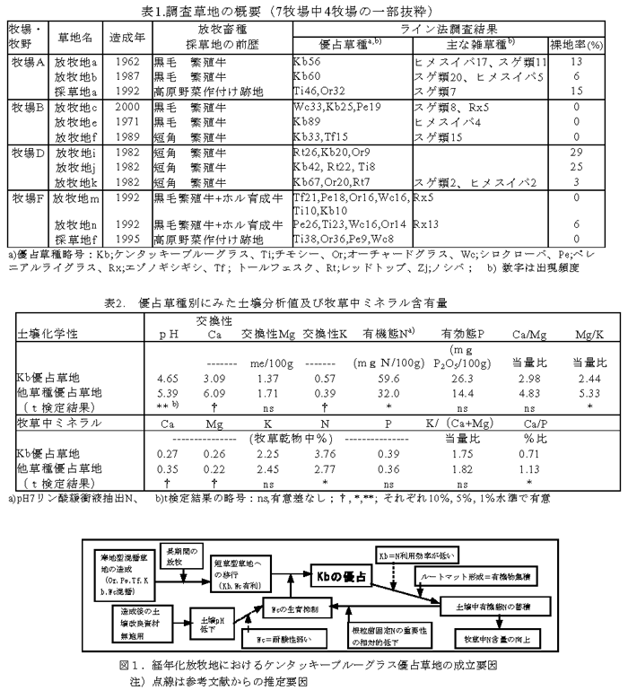 表1.調査草地の概要(7牧場中4牧場の一部抜粋) 表2. 優占草種別にみた土壌分析値及び牧草中ミネラル含有量 図1 経年化放牧地におけるケンタッキーブルーグラス優占草地の成立要因