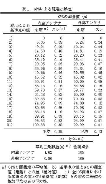 表1 GPSによる距離と誤差