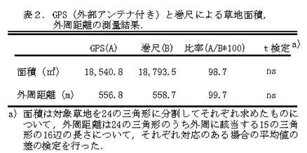 表2 GPS(外部アンテナ付き)と巻尺による草地面積、外周距離の測量結果