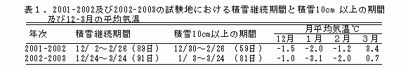 表1.2001-2002及び2002-2003の試験地における積雪継続期間と積雪10cm 以上の期間及び12-3月の平均気温