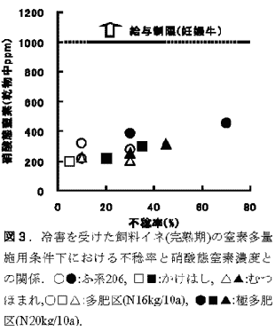 図3.冷害を受けた飼料イネ(完熟期)の窒素多量施用条件下における不稔率と硝酸態窒素濃度との関係